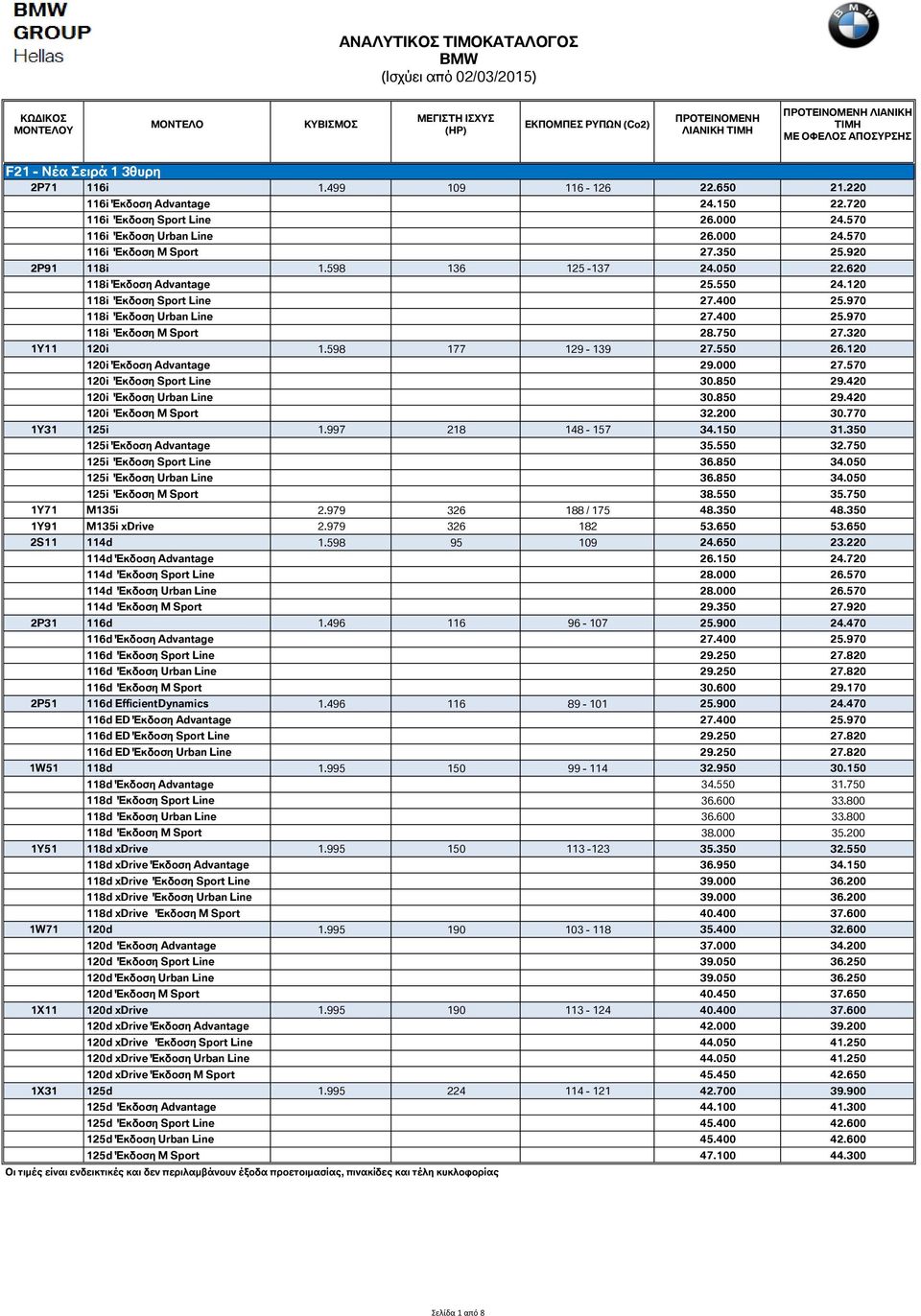 320 1Y11 120i 1.598 177 129-139 27.550 26.120 120i Έκδοση Advantage 29.000 27.570 120i Έκδοση Sport Line 30.850 29.420 120i Έκδοση Urban Line 30.850 29.420 120i Έκδοση M Sport 32.200 30.