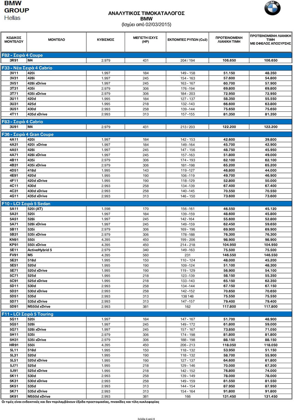 600 63.800 3U51 430d 2.993 258 139-144 75.650 75.650 4T11 435d xdrive 2.993 313 157-155 81.350 81.350 F83 - Σειρά 4 Cabrio 3U91 M4 2.979 431 213 / 203 122.200 122.