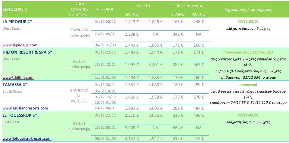 401 282 563 (5=7) 23/12-10/01 ελάχιστη διαμονή 6 νύχτες www3.hilton.com 11/01-31/03 1.484 1.885 179 260 επιβάρυνση 31/12 55 το άτομο TAMASSA 4* 01/11-30/11 1.531 2.