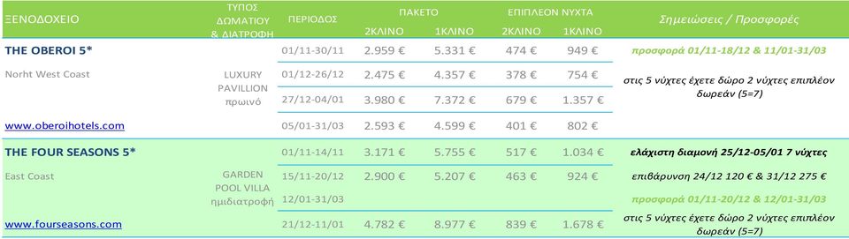 599 401 802 THE FOUR SEASONS 5* 01/11-14/11 3.171 5.755 517 1.034 ελάχιστη διαμονή 25/12-05/01 7 νύχτες Εast Coast GARDEN 15/11-20/12 2.900 5.