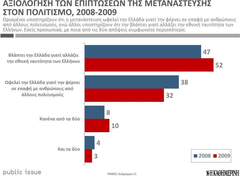 Εσείς προσωπικά, με ποια από τις δύο απόψεις συμφωνείτε περισσότερο; Βλάπτει την Ελλάδα γιατί αλλάζει την εθνική ταυτότητα των Ελλήνων 47 52