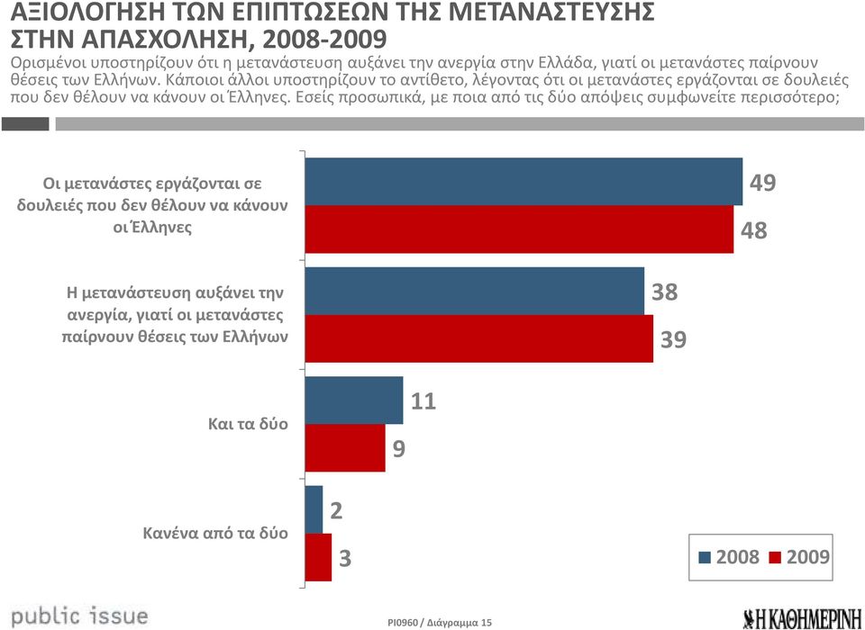 Κάποιοι άλλοι υποστηρίζουν το αντίθετο, λέγοντας ότι οι μετανάστες εργάζονται σε δουλειές που δεν θέλουν να κάνουν οι Έλληνες.