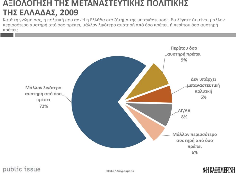 από όσο πρέπει, ή περίπου όσο αυστηρή πρέπει; Περίπου όσο αυστηρή πρέπει 9% Μάλλον λιγότερο αυστηρή από όσο