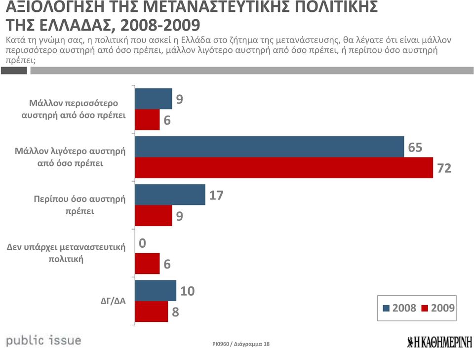 όσο πρέπει, ή περίπου όσο αυστηρή πρέπει; Μάλλον περισσότερο αυστηρή από όσο πρέπει 6 9 Μάλλον λιγότερο αυστηρή από