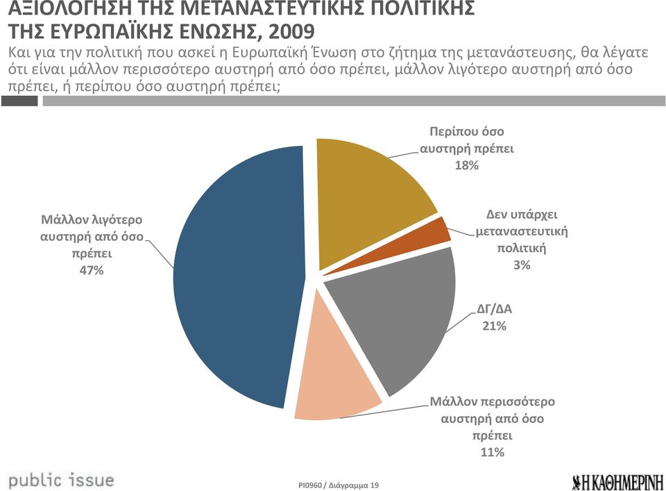 αυστηρή από όσο πρέπει, ή περίπου όσο αυστηρή πρέπει; Περίπου όσο αυστηρή πρέπει 18% Μάλλον λιγότερο αυστηρή από