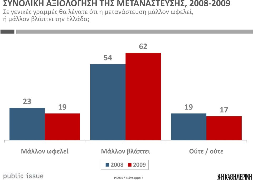 ωφελεί, ή μάλλον βλάπτει την Ελλάδα; 54 62 23 19 19 17