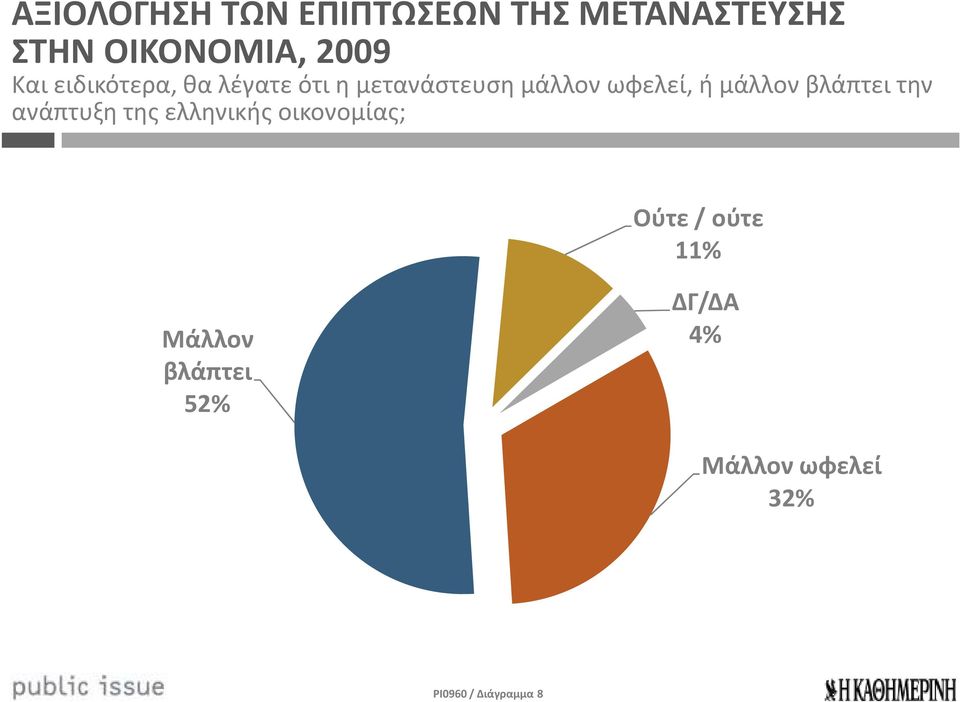 μάλλον βλάπτει την ανάπτυξη της ελληνικής οικονομίας; Ούτε /