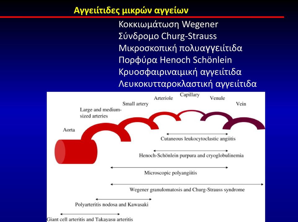 πολυαγγειίτιδα Πορφύρα Henoch Schönlein