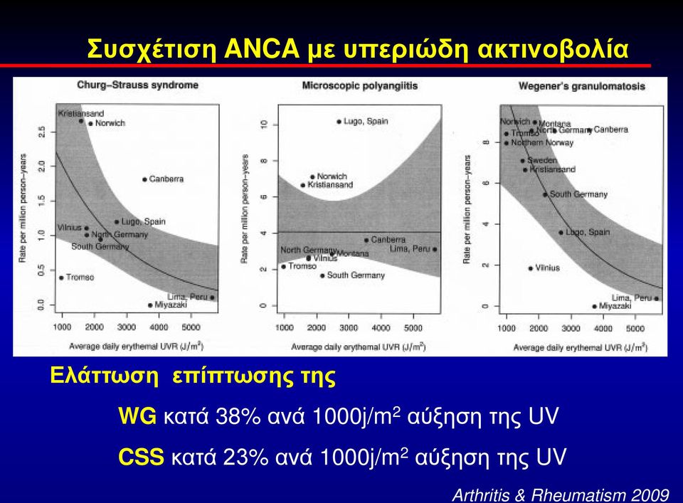 1000j/m 2 αύξηση της UV CSS κατά 23% ανά