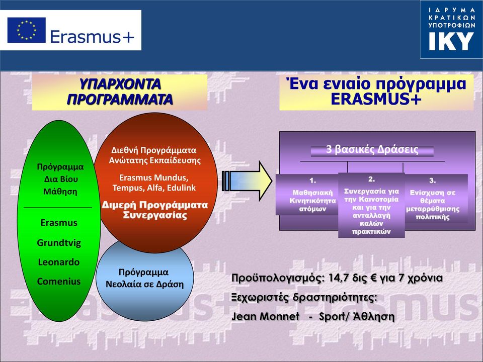 Δράση 1. Μαθησιακή Κινητικότητα ατόμων 3 βασικές Δράσεις 2.