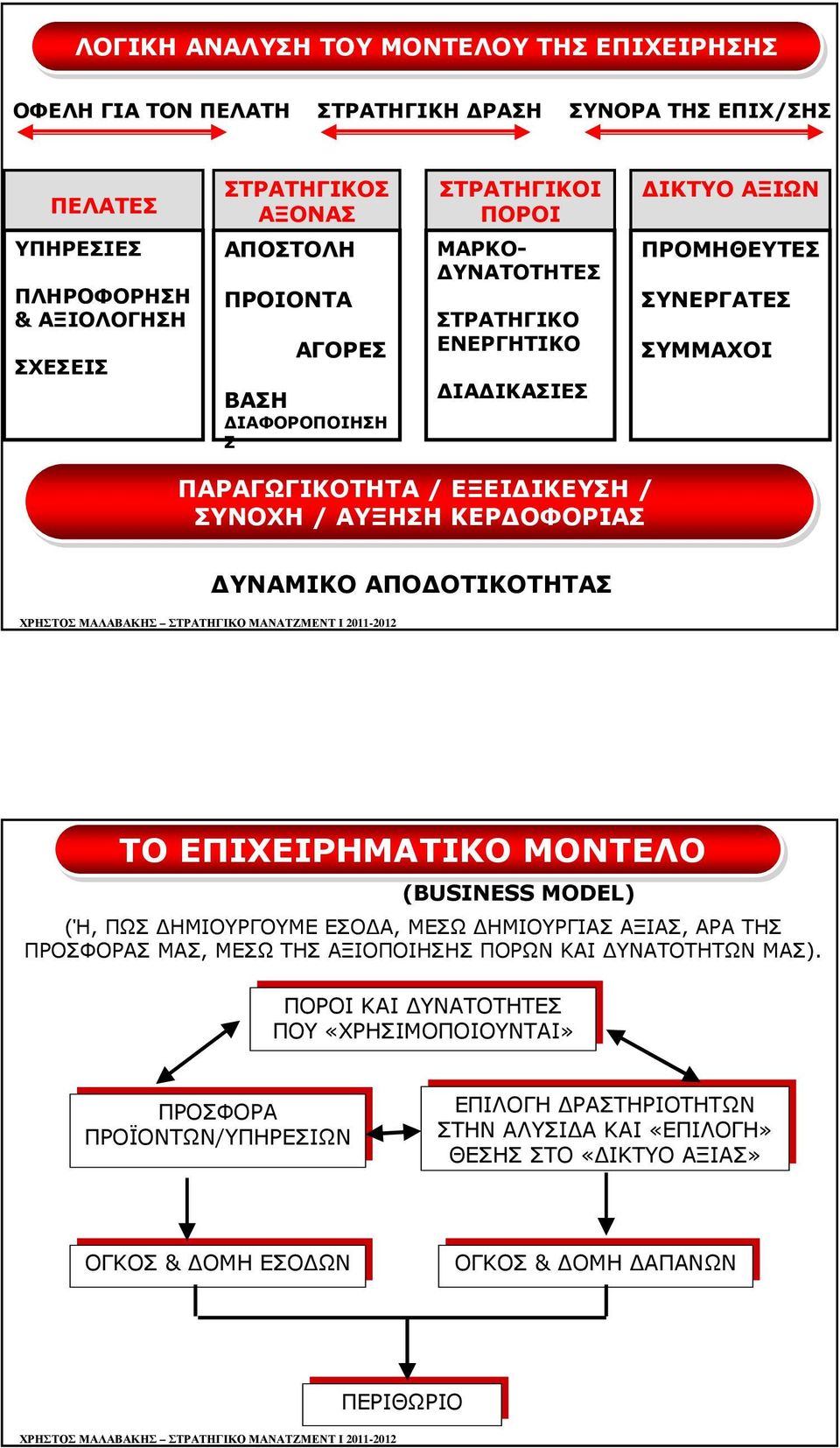 ΥΝΑΜΙΚΟ ΑΠΟ ΟΤΙΚΟΤΗΤΑΣ ΤΟ ΕΠΙΧΕΙΡΗΜΑΤΙΚΟ ΜΟΝΤΕΛΟ (BUSINESS MODEL) (Ή, ΠΩΣ ΗΜΙΟΥΡΓΟΥΜΕ ΕΣΟ Α, ΜΕΣΩ ΗΜΙΟΥΡΓΙΑΣ ΑΞΙΑΣ, ΑΡΑ ΤΗΣ ΠΡΟΣΦΟΡΑΣ ΜΑΣ, ΜΕΣΩ ΤΗΣ ΑΞΙΟΠΟΙΗΣΗΣ ΠΟΡΩΝ ΚΑΙ ΥΝΑΤΟΤΗΤΩΝ ΜΑΣ).