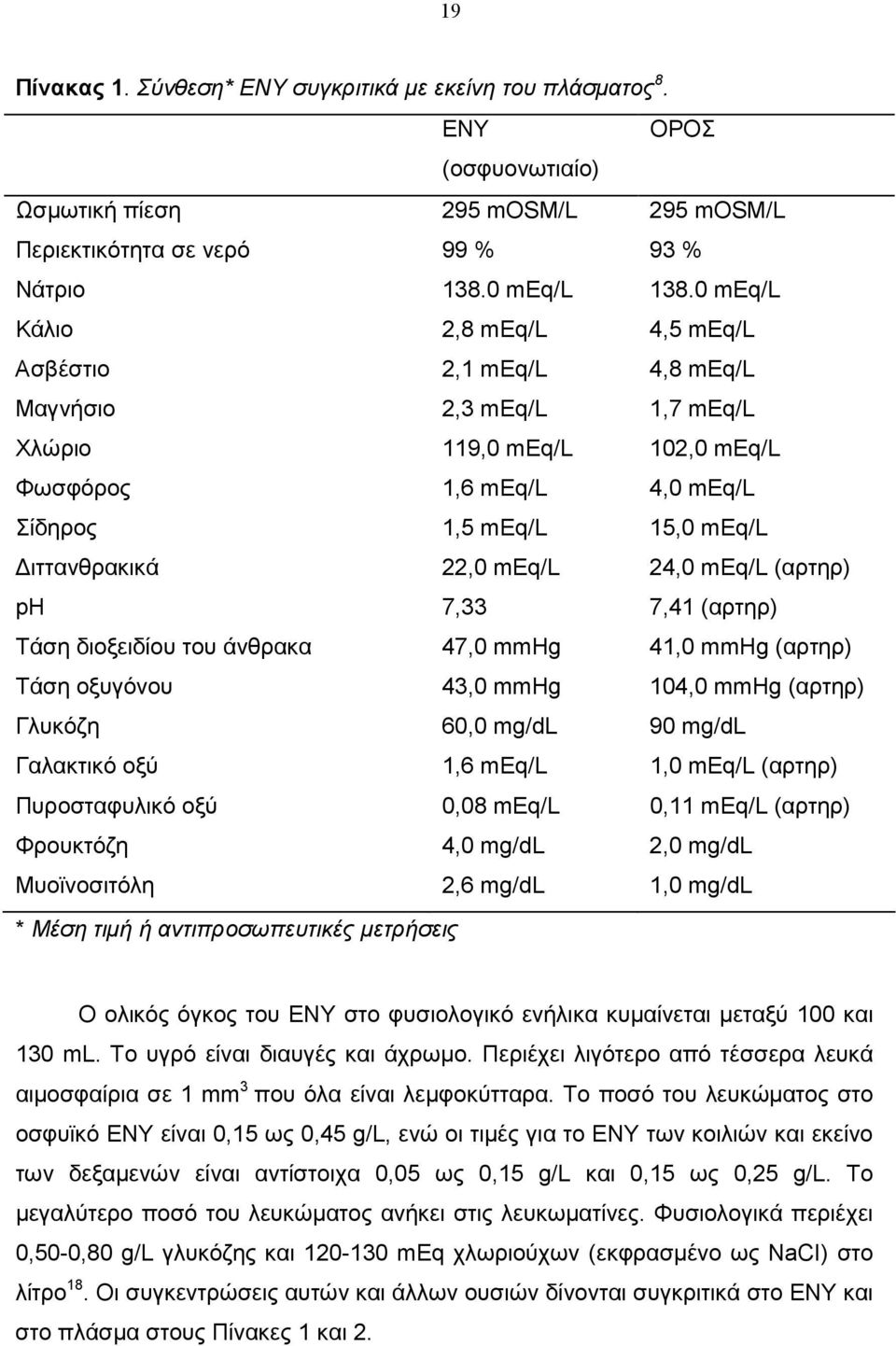 meq/l 24,0 meq/l (αρτηρ) ph 7,33 7,41 (αρτηρ) Τάση διοξειδίου του άνθρακα 47,0 mmhg 41,0 mmhg (αρτηρ) Τάση οξυγόνου 43,0 mmhg 104,0 mmhg (αρτηρ) Γλυκόζη 60,0 mg/dl 90 mg/dl Γαλακτικό οξύ 1,6 meq/l