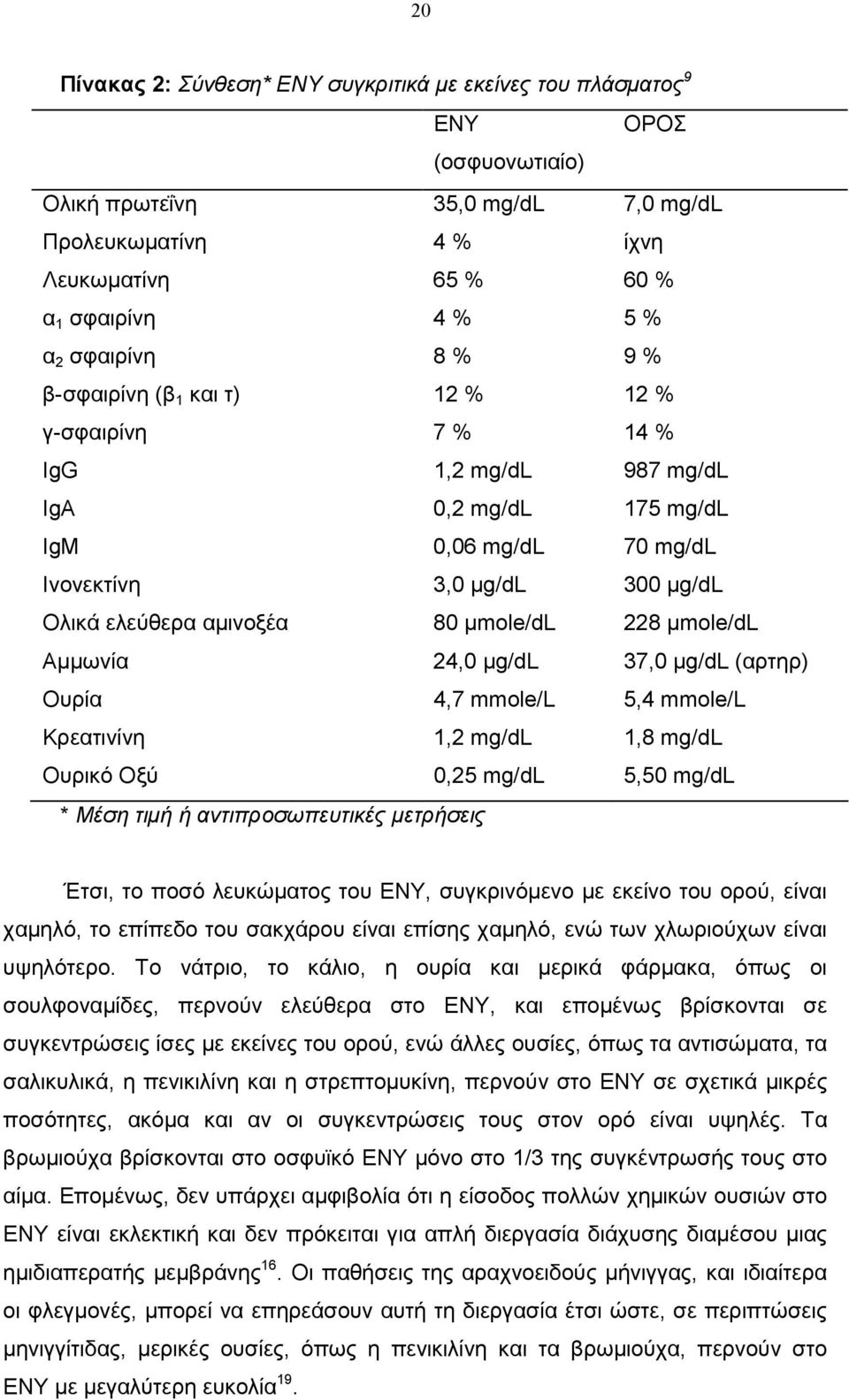 µmole/dl 228 µmole/dl Αµµωνία 24,0 µg/dl 37,0 µg/dl (αρτηρ) Ουρία 4,7 mmole/l 5,4 mmole/l Κρεατινίνη 1,2 mg/dl 1,8 mg/dl Ουρικό Οξύ 0,25 mg/dl 5,50 mg/dl * Μέση τιµή ή αντιπροσωπευτικές µετρήσεις