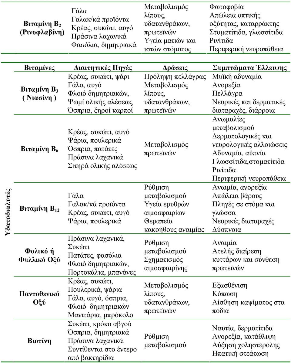 ( Νιασίνη ) Ψωµί ολικής αλέσεως υδατανθράκων, Νευρικές και δερµατικές Όσπρια, ξηροί καρποί διαταραχές, διάρροια Βιταµίνη Β 6 Βιταµίνη Β 12 Φολικό ή Φυλλικό Οξύ Παντοθενικό Οξύ Βιοτίνη Κρέας, συκώτι,
