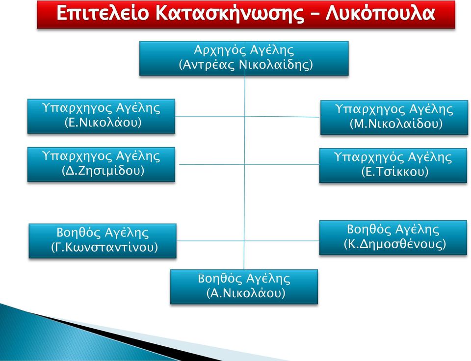 Νικολαίδου) Υπαρχηγός Αγέλης (Ε.Τσίκκου) Βοηθός Αγέλης (Γ.