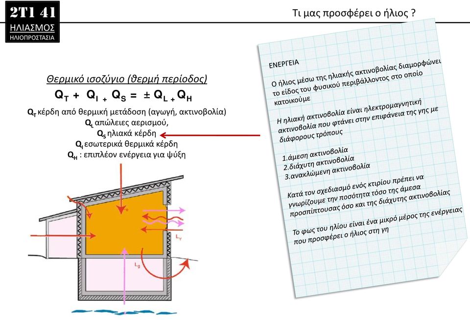 Q H Q Τ κέρδη από θερμική μετάδοση (αγωγή, ακτινοβολία) Q L
