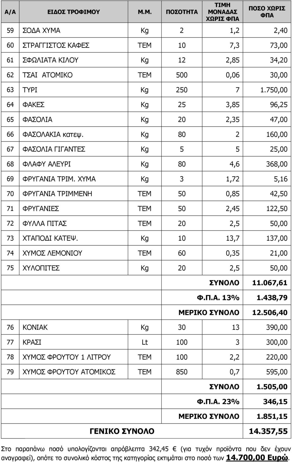 250 7 1.750,00 64 ΦΑΚΕΣ Kg 25 3,85 96,25 65 ΦΑΣΟΛΙΑ Kg 20 2,35 47,00 66 ΦΑΣΟΛΑΚΙΑ κατεψ. Kg 80 2 160,00 67 ΦΑΣΟΛΙΑ ΓΙΓΑΝΤΕΣ Kg 5 5 25,00 68 ΦΛΑΦΥ ΑΛΕΥΡΙ Kg 80 4,6 368,00 69 ΦΡΥΓΑΝΙΑ ΤΡΙΜ.