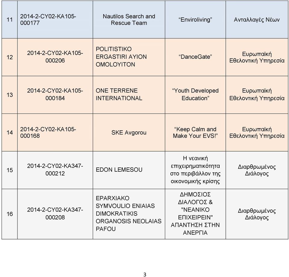 Ευρωπαϊκή Εθελοντική Υπηρεσία 15 2014-2-CY02-KA347-000212 EDON LEMESOU Η νεανική επιχειρηματικότητα στο περιβάλλον της οικονομικής κρίσης 16