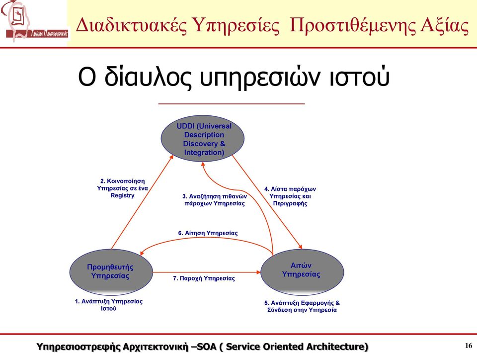 Λίστα παρόχων Υπηρεσίας και Περιγραφής 6. Αίτηση Υπηρεσίας Προμηθευτής Υπηρεσίας 7.