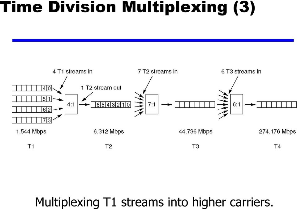Multiplexing T1