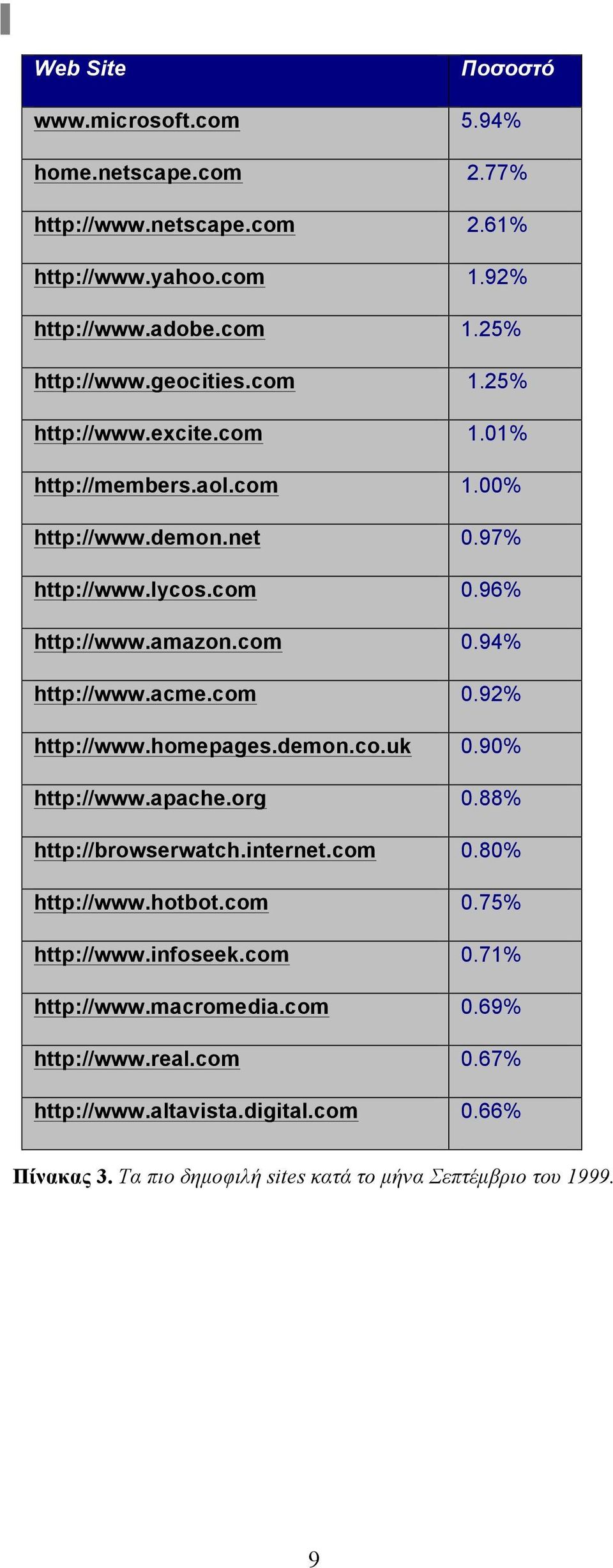 acme.com 0.92% http://www.homepages.demon.co.uk 0.90% http://www.apache.org 0.88% http://browserwatch.internet.com 0.80% http://www.hotbot.com 0.75% http://www.infoseek.