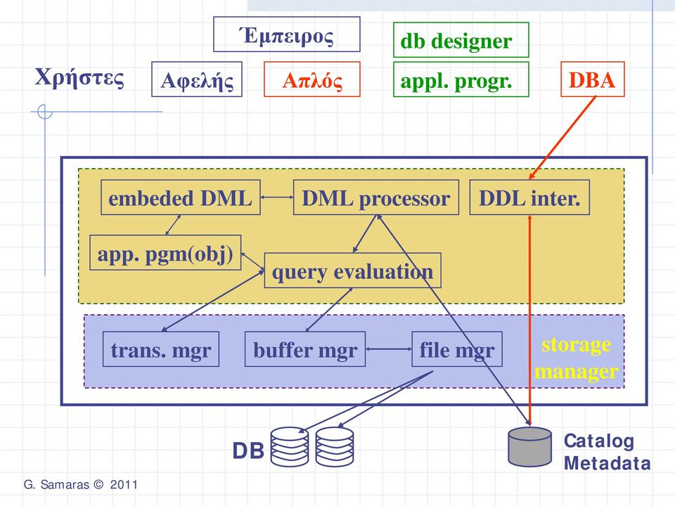 pgm(obj) DML processor query evaluation DDL