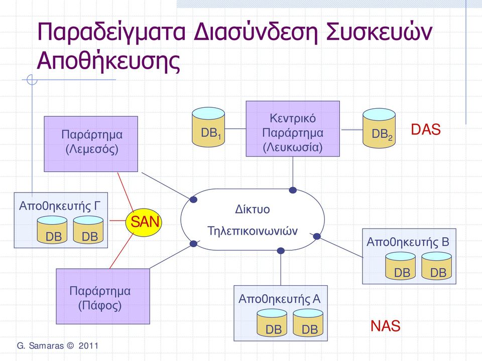 Απο0ηκευτής Γ DB DB SAN Δίκτυο Τηλεπικοινωνιών