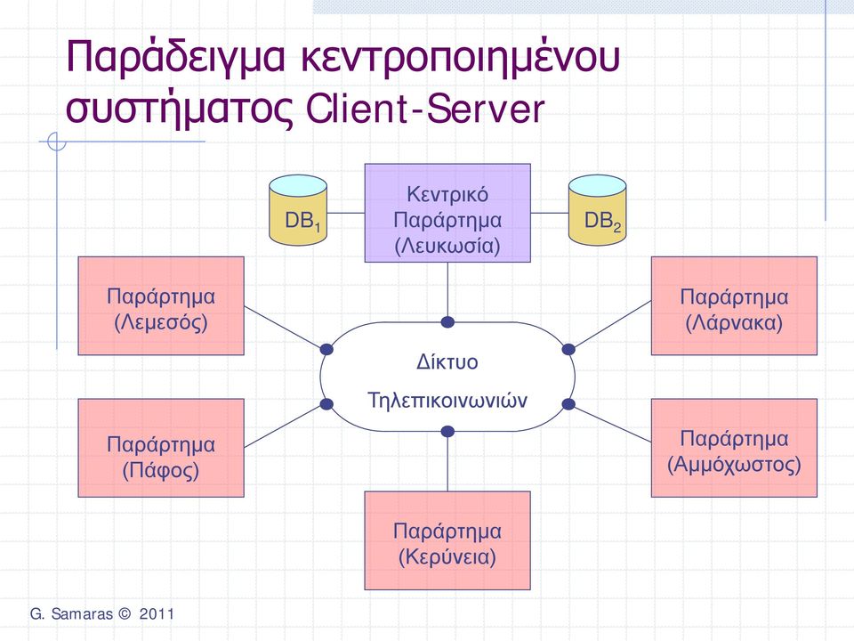 (Λεμεσός) Παράρτημα (Πάφος) Δίκτυο Τηλεπικοινωνιών