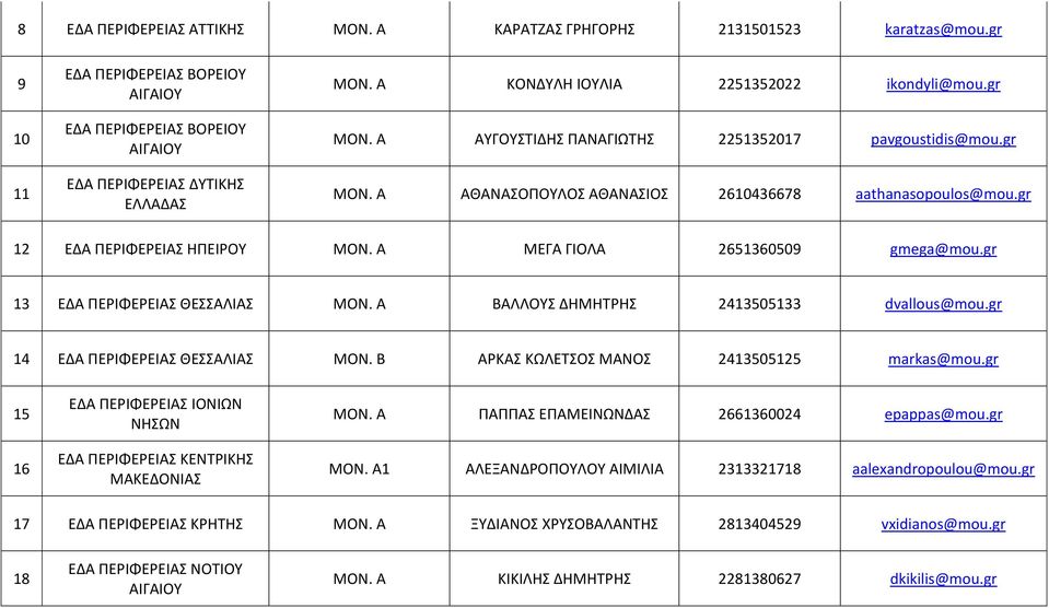 gr 12 ΕΔΑ ΠΕΡΙΦΕΡΕΙΑΣ ΗΠΕΙΡΟΥ ΜΟΝ. Α ΜΕΓΑ ΓΙΟΛΑ 2651360509 gmega@mou.gr 13 ΕΔΑ ΠΕΡΙΦΕΡΕΙΑΣ ΘΕΣΣΑΛΙΑΣ ΜΟΝ. Α ΒΑΛΛΟΥΣ ΔΗΜΗΤΡΗΣ 2413505133 dvallous@mou.gr 14 ΕΔΑ ΠΕΡΙΦΕΡΕΙΑΣ ΘΕΣΣΑΛΙΑΣ ΜΟΝ.