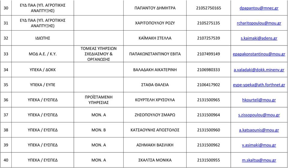 gr 34 ΥΠΕΚΑ / ΔΟΚΚ ΒΑΛΑΔΑΚΗ ΑΙΚΑΤΕΡΙΝΗ 2106980333 a.valadaki@dokk.minenv.gr 35 ΥΠΕΚΑ / ΕΥΠΕ ΣΤΑΘΑ ΘΑΛΕΙΑ 2106417902 eype-ypeka@ath.forthnet.