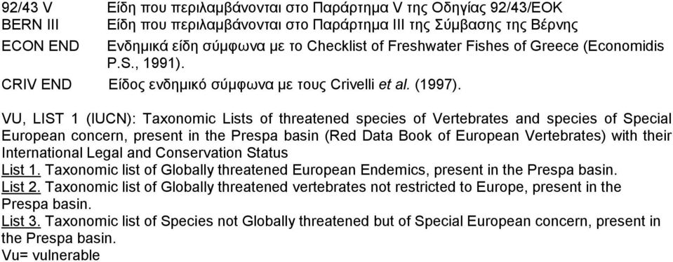 VU, LIST 1 (): Taxonomic Lists of threatened species of Vertebrates and species of Special European concern, present in the Prespa basin (Red Data Book of European Vertebrates) with their