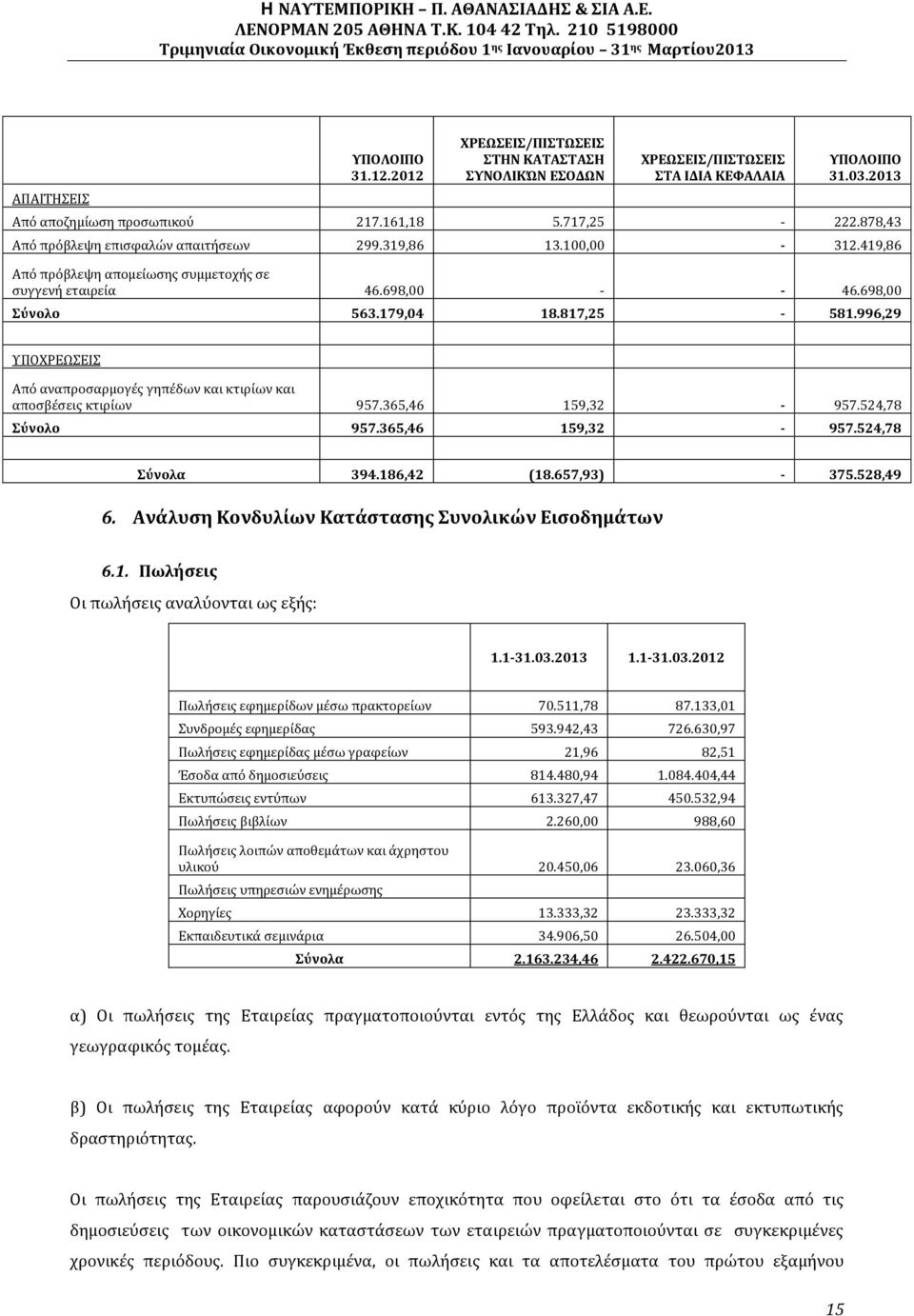 996,29 ΥΠΟΧΡΕΩΣΕΙΣ Από αναπροσαρμογές γηπέδων και κτιρίων και αποσβέσεις κτιρίων 957.365,46 159,32-957.524,78 Σύνολο 957.365,46 159,32-957.524,78 Σύνολα 394.186,42 (18.657,93) - 375.528,49 6.