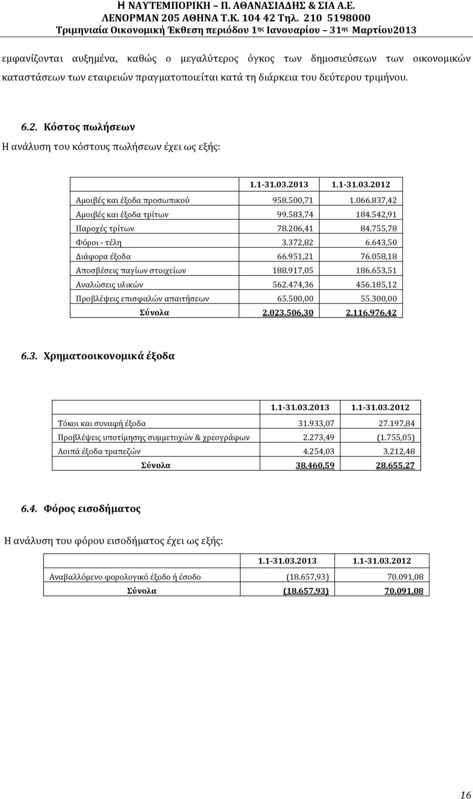 542,91 Παροχές τρίτων 78.206,41 84.755,78 Φόροι - τέλη 3.372,82 6.643,50 Διάφορα έξοδα 66.951,21 76.058,18 Αποσβέσεις παγίων στοιχείων 188.917,05 186.653,51 Αναλώσεις υλικών 562.474,36 456.