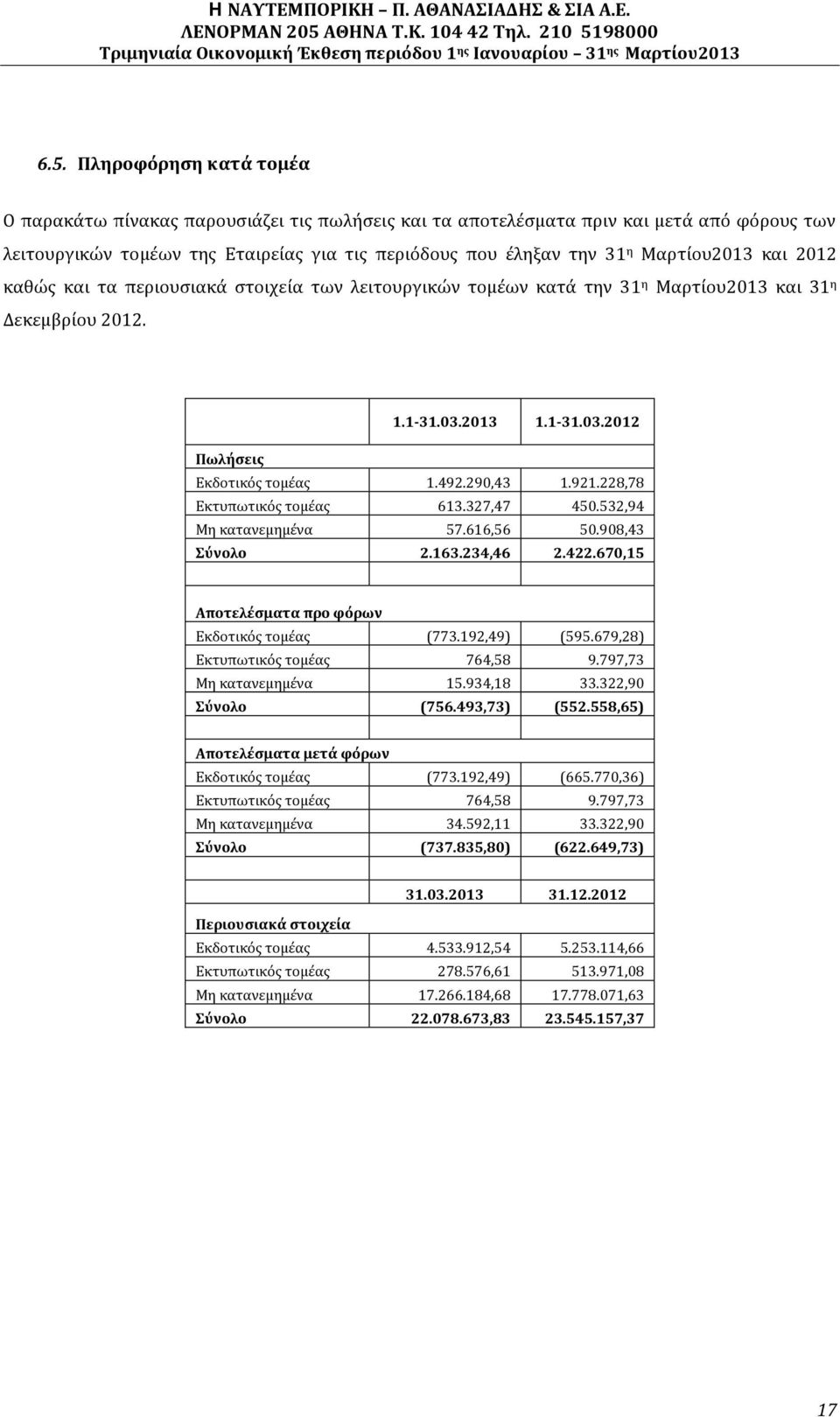 290,43 1.921.228,78 Εκτυπωτικός τομέας 613.327,47 450.532,94 Μη κατανεμημένα 57.616,56 50.908,43 Σύνολο 2.163.234,46 2.422.670,15 Αποτελέσματα προ φόρων Εκδοτικός τομέας (773.192,49) (595.