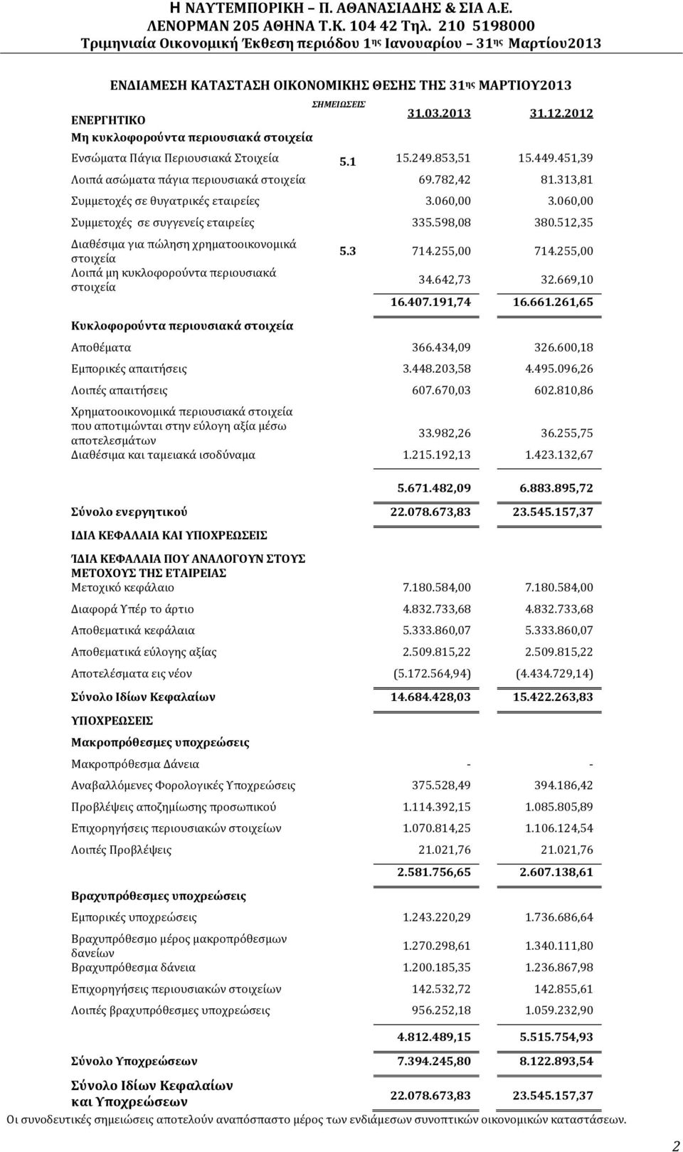 512,35 Διαθέσιμα για πώληση χρηματοοικονομικά στοιχεία Λοιπά μη κυκλοφορούντα περιουσιακά στοιχεία Κυκλοφορούντα περιουσιακά στοιχεία 5.3 714.255,00 714.255,00 34.642,73 32.669,10 16.407.191,74 16.