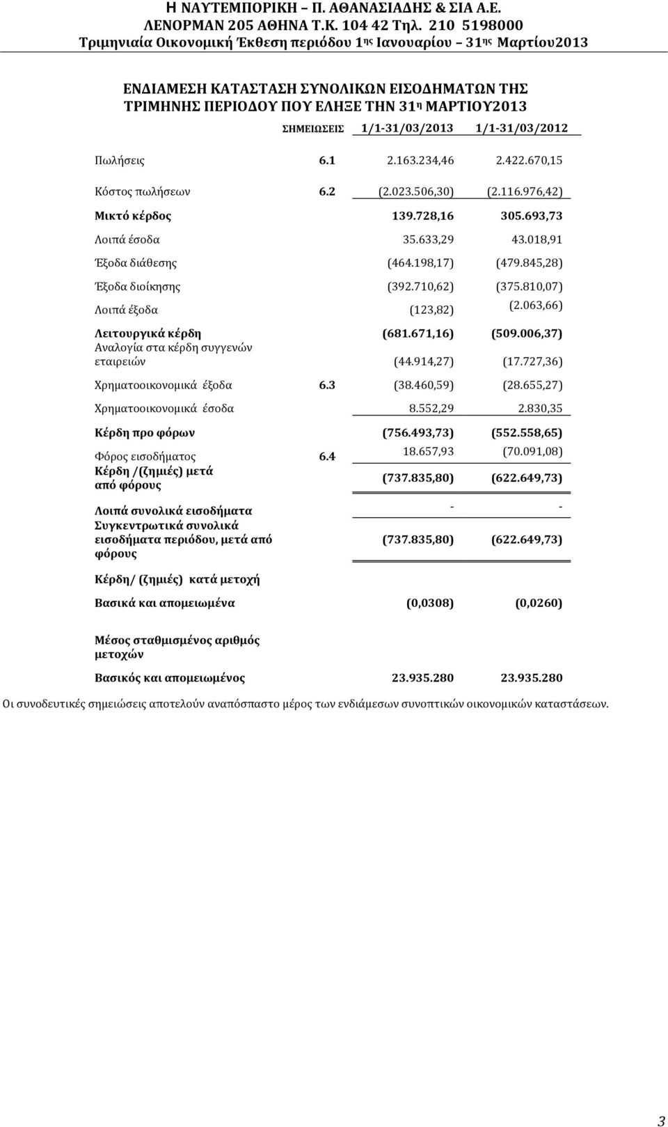810,07) Λοιπά έξοδα (123,82) (2.063,66) Λειτουργικά κέρδη (681.671,16) (509.006,37) Αναλογία στα κέρδη συγγενών εταιρειών (44.914,27) (17.727,36) Χρηματοοικονομικά έξοδα 6.3 (38.460,59) (28.