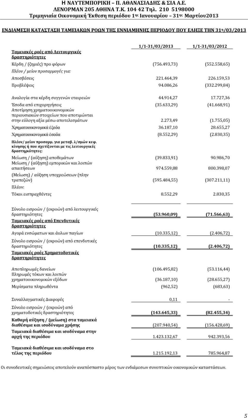 727,36 Έσοδα από επιχορηγήσεις (35.633,29) (41.668,91) Αποτίμηση χρηματοοικονομικών περιουσιακών στοιχείων που αποτιμώνται στην εύλογη αξία μέσω αποτελεσμάτων 2.273,49 (1.