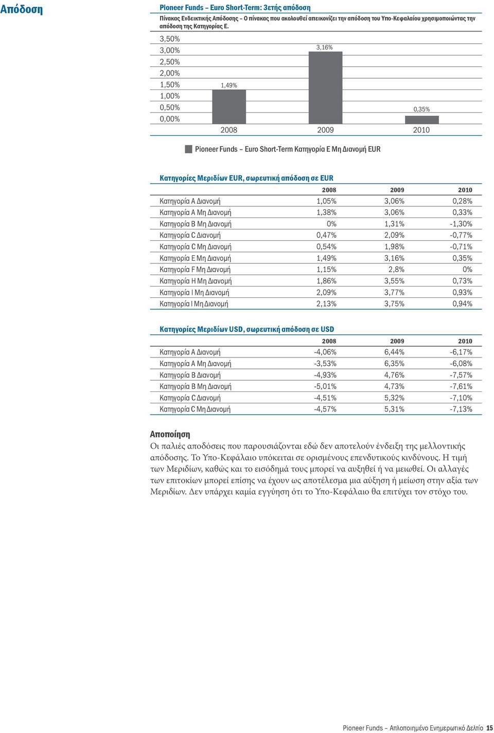 0,28% Κατηγορία Α Μη Διανομή,38% 3,06% 0,33% Κατηγορία Β Μη Διανομή 0%,3% -,30% Κατηγορία C Διανομή 0,47% 2,09% -0,77% Κατηγορία C Μη Διανομή 0,54%,98% -0,7% Κατηγορία E Μη Διανομή,49% 3,6% 0,35%