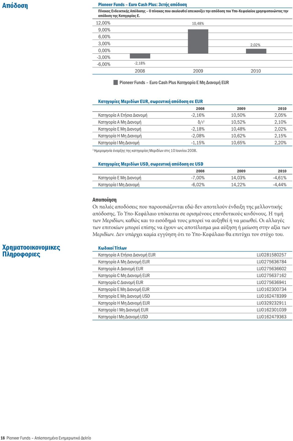 -2,6% 0,50% 2,05% Κατηγορία Α Μη Διανομή δ/ι 0,52% 2,0% Κατηγορία E Μη Διανομή -2,8% 0,48% 2,02% Κατηγορία Η Μη Διανομή -2,08% 0,62% 2,5% Κατηγορία I Μη Διανομή -,5% 0,65% 2,20% Ημερομηνία έναρξης