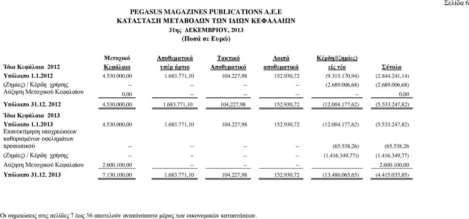 006,68) (2.689.006,68) Αχμεζε Μεηνρηθνχ Κεθαιαίνπ 0,00 -- -- -- -- 0,00 Τπφινηπν 31.12. 2012 4.530.000,00 1.683.771,10 104,227,98 152.930,72 (12.004.177,62) (5.533.