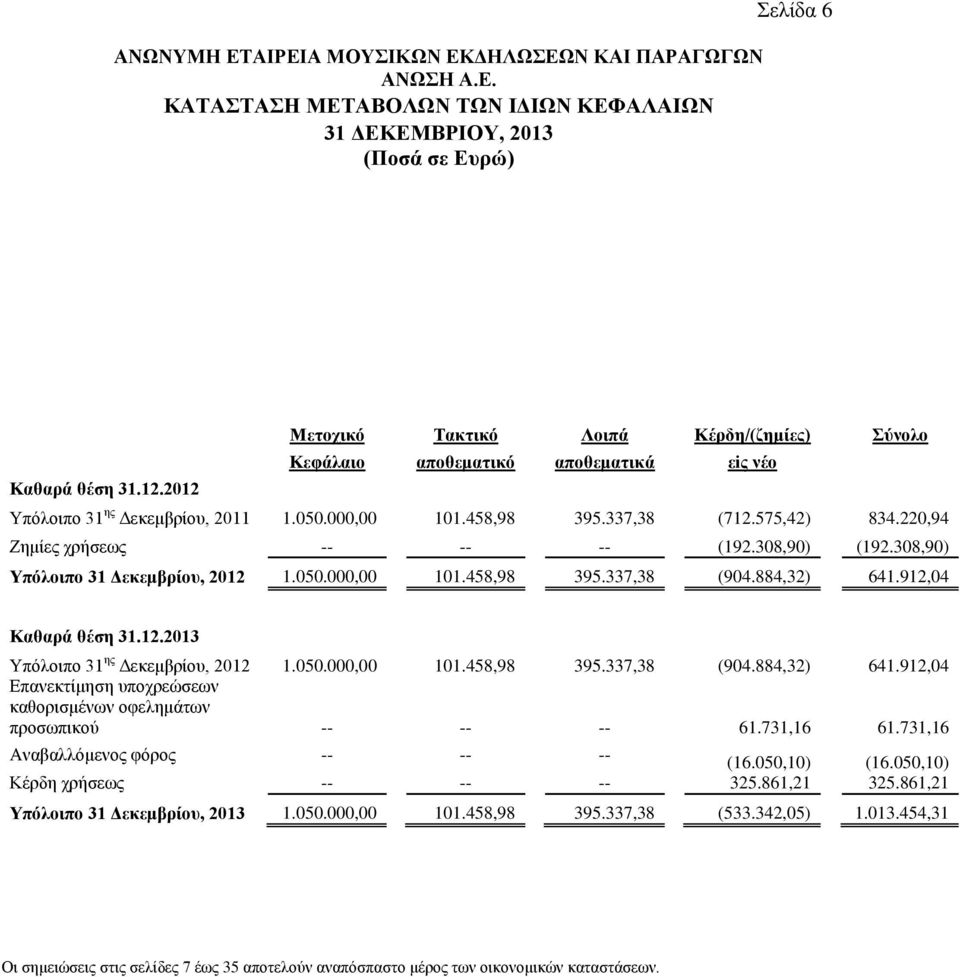 884,32) 641.912,04 Καζαξά ζέζε 31.12.2013 Τπφινηπν 31 εο Γεθεκβξίνπ, 2012 1.050.000,00 101.458,98 395.337,38 (904.884,32) 641.912,04 Δπαλεθηίκεζε ππνρξεψζεσλ θαζνξηζκέλσλ νθειεκάησλ πξνζσπηθνχ -- -- -- 61.
