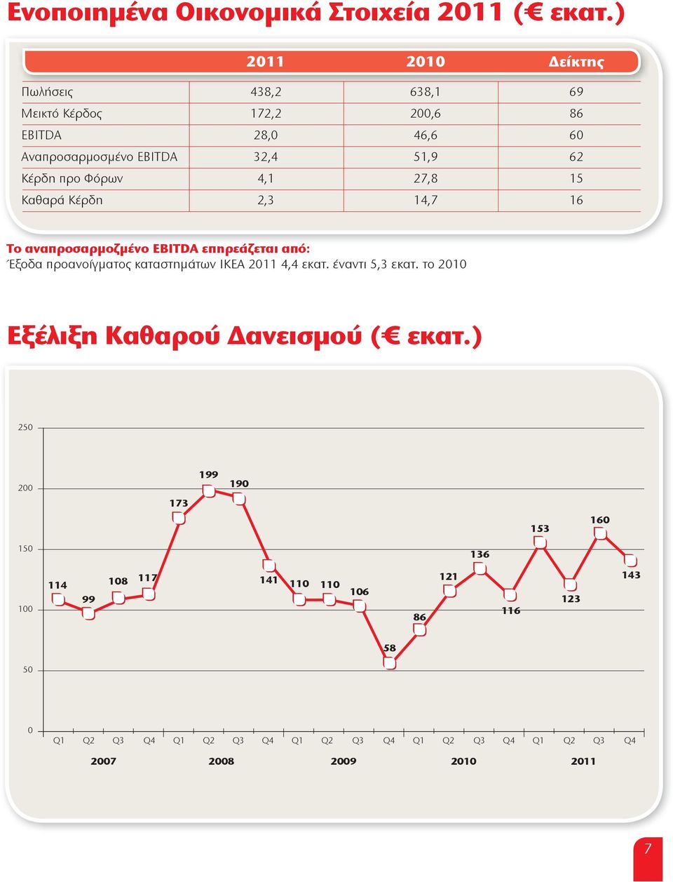 4,1 27,8 15 ºáõáòÀ ºÛòäè 2,3 14,7 16 Æï áîáðòïóáòíïúíûîï EBITDA åðèòåàúåôáé áðþ: Îêïäá ðòïáîïýçíáôï ëáôáóôèíàôöî ¹º 2011 4,4 åëáô.