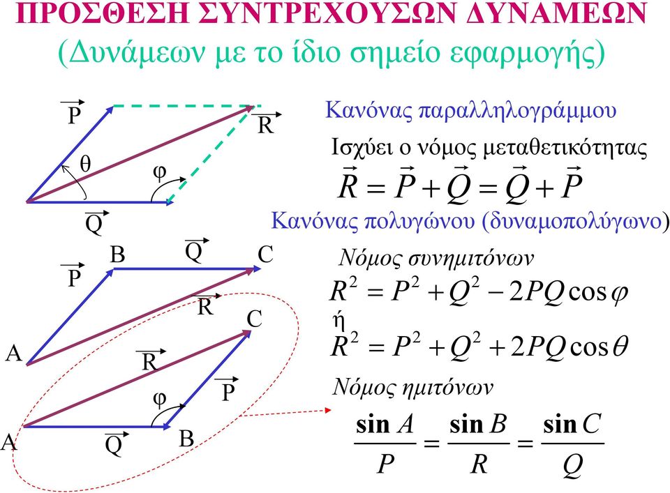 Ισχύει ο νόµος µεταθετικότητας R Κανόνας πολυγώνου