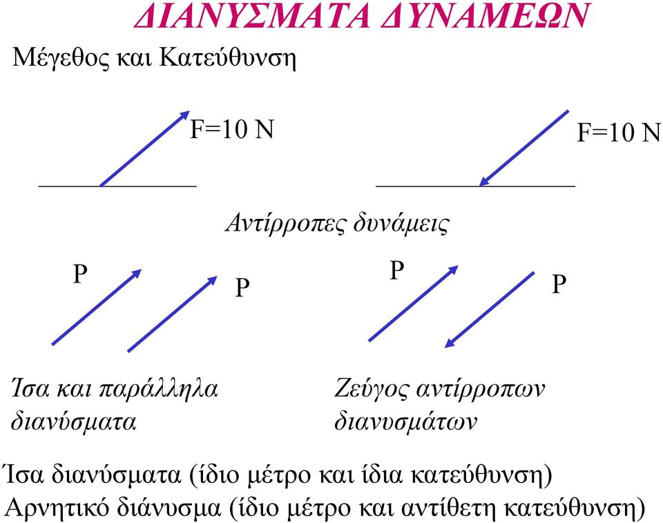 αντίρροπων διανυσµάτων Ίσα διανύσµατα (ίδιο µέτρο και ίδια