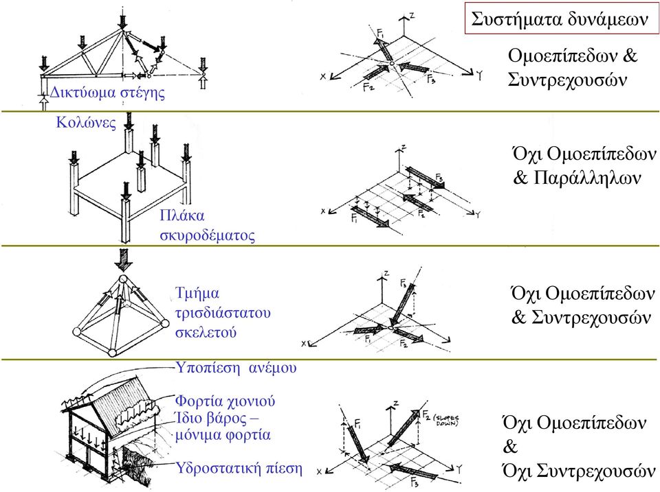 σκελετού Όχι Οµοεπίπεδων & Συντρεχουσών Υποπίεση ανέµου Φορτία χιονιού