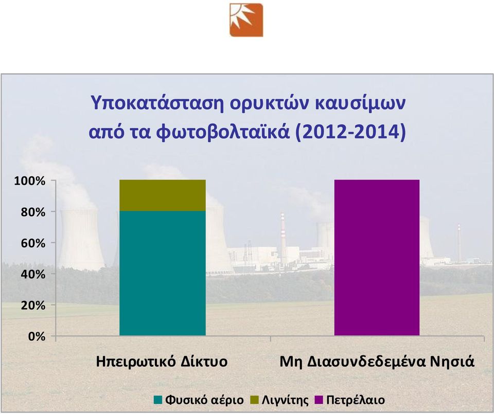 40% 20% 0% Ηπειρωτικό Δίκτυο Μη