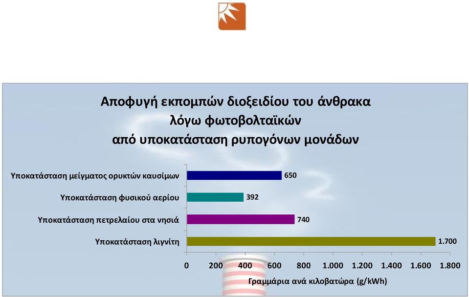 φυσικού αερίου 392 Υποκατάσταση πετρελαίου στα νησιά 740 Υποκατάσταση λιγνίτη