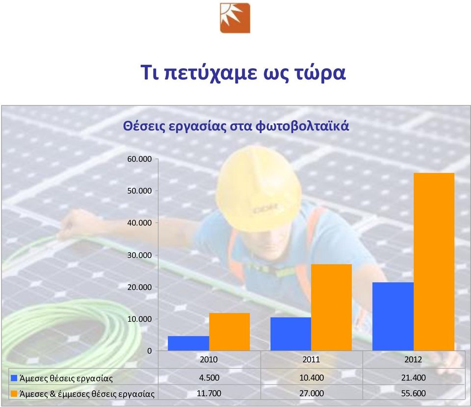 000 0 2010 2011 2012 Άμεσες θέσεις εργασίας 4.