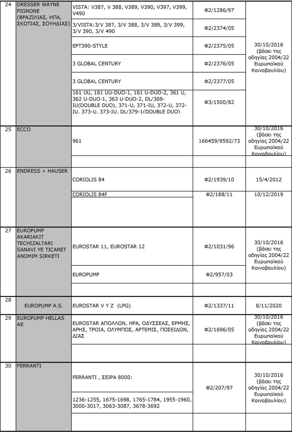 IU, 373-U, 373-IU, DL/379-1(DOUBLE DUO) Φ3/1500/82 25 ECCO 961 166459/9592/73 26 ENDRESS + HAUSER CORIOLIS 84 Φ2/1939/10 15/4/2012 CORIOLIS 84F Φ2/188/11 10/12/2019 27 EUROPUMP AKARIAKIT TECHIZALTARI