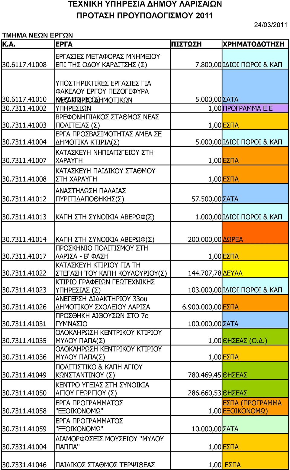Ε ΒΡΕΦΟΝΗΠΙΑΚΟΣ ΣΤΑΘΜΟΣ ΝΕΑΣ 30.7311.41003 ΠΟΛΙΤΕΙΑΣ (Σ) ΕΡΓΑ ΠΡΟΣΒΑΣΙΜΟΤΗΤΑΣ ΑΜΕΑ ΣΕ 30.7311.41004 ΔΗΜΟΤΙΚΑ ΚΤΙΡΙΑ(Σ) 5.000,00 ΙΔΙΟΙ ΠΟΡΟΙ & ΚΑΠ ΚΑΤΑΣΚΕΥΗ ΝΗΠΙΑΓΩΓΕΙΟΥ ΣΤΗ 30.7311.41007 ΧΑΡΑΥΓΗ ΚΑΤΑΣΚΕΥΗ ΠΑΙΔΙΚΟΥ ΣΤΑΘΜΟΥ 30.
